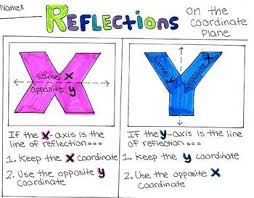 Reflections On The Coordinate Plane Reflection Math Coordinate Plane Math Word Problems
