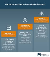 Download What Degree Do You Need For Human Resources Careers Franklin Edu