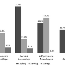 Bar Graph Showing Relative Percentages Of Cooking, Serving, And Storage...  | Download Scientific Diagram