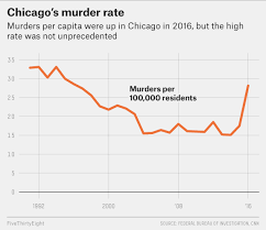 Chicagos Murder Rate Is Rising But It Isnt Unprecedented