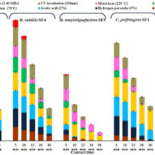 Clustered Stacked Bar Chart For Spore Survival Against