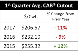 News Release Beef Prices Near Sustainable Levels Cab Cattle