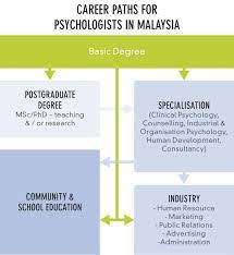 In the three years of the degree, students will cover the core areas of the scientific discipline of psychology, as well as being able to pursue their specific interests in a. Imu News Career In Psychology