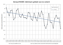 Global Sea Ice Extent At Lowest Ever Level The Great