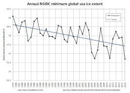 global sea ice extent at lowest ever level the great