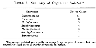 Image result for Overwhelming Postsplenectomy Infection