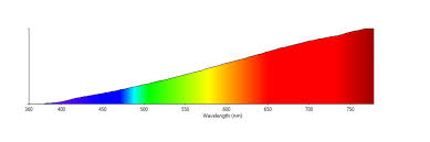 In our previous article on par, ppfd, and ppf, we talked in short about ppfd (sometimes the term par is used incorrectly when referring to ppfd) and defined it as quantity of light (or light intensity). Convert Ppfd To Lux Online Calculator Waveform Lighting