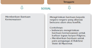 Ke 11 negara tersebutlah yang menduduki wilayah asia tenggara. Kerja Sama Indonesia Dengan Negara Negara Di Asia Tenggara Di Bidang Sosial Budaya Di Masa Globalisasi Halaman 5 Belajar Kurikulum 2013