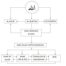 Pada kesempatan kali ini akan dibahas mengenai ayat ayat al quran tentang pendidikan. Ayat Ayat Al Qur An Tentang Ilmu Pengetahuan Iptek