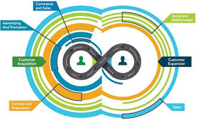 Martech And The Customer Journey Making The Shift Happen Marketing Leader Design Strategy Business Strategy