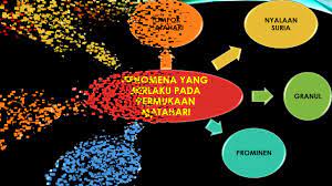 Klik sini sains tingkatan 3 bab 9: Ting 3 Sains Kssm Bab 9 Cuaca Angkasa Lepas Youtube