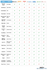 Apple Music Wynk Gaana Saavn Rdio Guvera Or Hungama