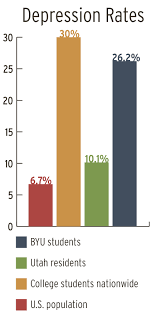 Depression and anxiety among college students. ‌national institute of mental health: Depression A Serious Concern For Young Adults And College Students The Daily Universe