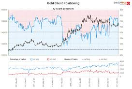 Gold Price Forecast Downtrend Continues After Us Jobs
