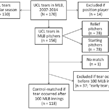 Flowchart Of Selection Process For Study Inclusion Mlb