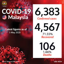 Maybe you would like to learn more about one of these? Kkmalaysia On Twitter Latest Update For Covid19 In Malaysia May 5 Who Whowpro Whomalaysia