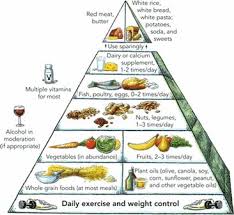 Cos'è la piramidoterapia e quali benefici apporta. La Piramide Alimentare