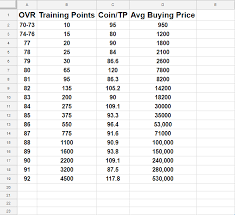 Fortunately, there are a number of ways to earn training points. Quick Selling Cards For Training Points Done Easy Based On Muthead Prices Subject To Change Maddenultimateteam