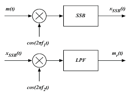Single sideband, ssb modulation is basically a derivative of amplitude modulation, am. Single Sideband Modulation And Demodulation Download Scientific Diagram