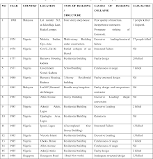 Building collapse incident is always became national issue in our country, malaysia it is because when the accident happens, public is not been revealed the factors that cause the building collapses. The Study Of Claims Arising From Building Collapses Case Studies From Malaysia Nigeria Singapore And Thailand Semantic Scholar