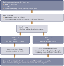 Image result for Bisphosphonates