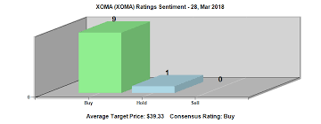 Xoma Corporation Nasdaq Xoma Just Reported Decreased