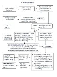 If you file an early publication request, then your patent application will be published by the ipo, generally, within 1 week from the data of receiving the request. What Is The Procedure To Take Patents In India Quora