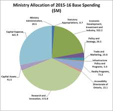 Published Plans And Annual Reports 2015 16 Ministry Of