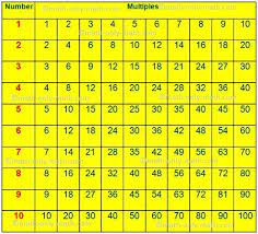 Valid for the email and file input types and the , the manner by which the user opts for multiple values. Multiples Multiples Of A Number Common Multiple First Ten Multiples