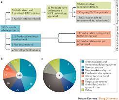 For reporters, great news stories are not always obvious and easy to find. Outcomes Of Early Health Technology Assessment Dialogues In Medicinal Product Development Nature Reviews Drug Discovery