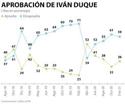 600 encuestas (421 telefonía fija. Aprobacion De La Gestion De Duque Sube Cinco Puntos De Octubre A Enero Segun Invamer