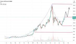 Eth Gbp Ethereum To Pound Price Chart Tradingview
