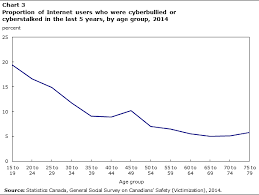 Cyberbullying And Cyberstalking Among Internet Users Aged 15