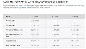 unusual air national guard drill pay chart national guard