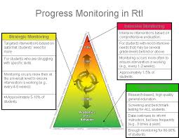 6 Components Of Rti Assessment Progress Monitoring Rti Progress Monitoring Rti Reading
