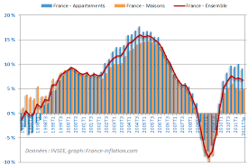 Les diplômés de ce bts pourront le titulaire du bts professions immobilières pourra prétendre à des postes en tant qu'agent immobilier, chargé de contentieux ou. Evolution Immobilier Ancien Calculateur D Inflation Pour Estimation Plus Value
