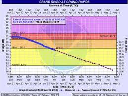 Grand River Now Below Flood Stage In Grand Rapids Mlive Com