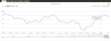 Zoomable Google Finance Style Time Series Graph In D3 Or