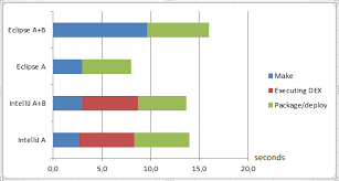 Google recommends moving away from eclipse for android development, plugins and features are adopted much later from eclipse than from android studio or intellij idea and in the future the adt plugin may be abandoned altogether. Speed Up Android Project Build Time In Intellij Idea Stack Overflow
