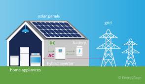 Solar panel brands we carry. Hybrid Inverters What You Need To Know Energysage