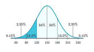 It is for this reason that it is included among the lifetime distributions commonly used for reliability and life data analysis. Normal Distributions Review Article Khan Academy
