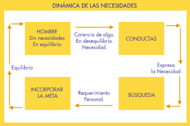 Resultado de imagen para determinar las necesidades del entorno