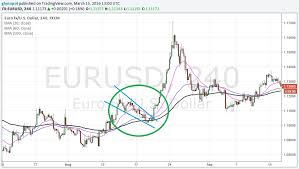 Intraday is allowed in nse cash, bse cash, nse derivative, nse currency, mcx commodity and ncdex commodity. 10 Epic Intra Day Trading Strategies For Beginners Forex Traders