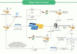 how to create an order process flowchart