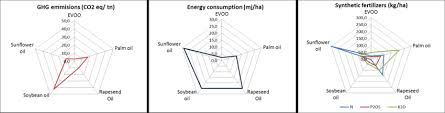 Radar Chart Of Environmental Impact Of Extra Virgin Olive