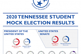 .2021, tn assembly election result 2021 today live updates: Mock Election Results Tennessee Secretary Of State