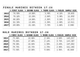 Disclosed Marine Fitness Test Chart Weight Chart For Age