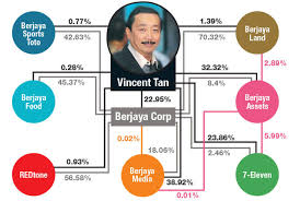 Born 1952) is a malaysian chinese businessman and investor. Vincent Tan To Restructure His Business Empire The Edge Markets