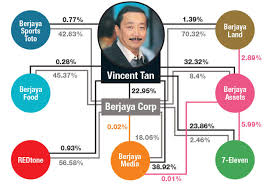 Tan sri tatparanandam ananda krishnan) i would like us to make a list of all telcos in this country on this thread so that it would be easier for us to check out their websites and compare what. Vincent Tan To Restructure His Business Empire The Edge Markets