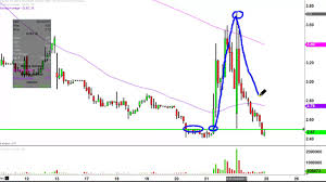 Globus Maritime Limited Glbs Stock Chart Technical Analysis For 04 24 17